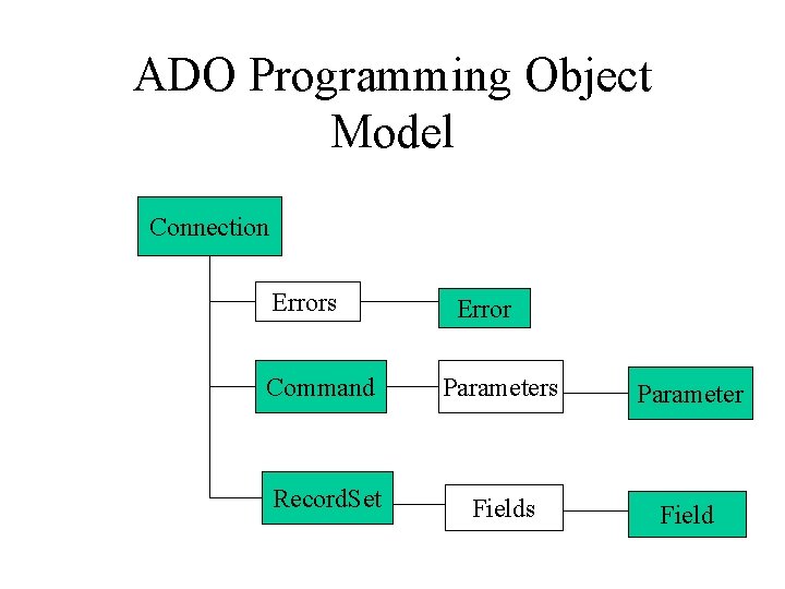 ADO Programming Object Model Connection Errors Error Command Parameters Parameter Record. Set Fields Field