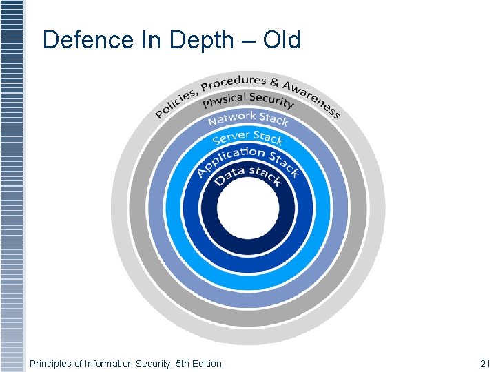 Defence In Depth – Old Principles of Information Security, 5 th Edition 21 