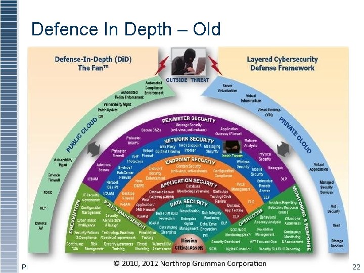 Defence In Depth – Old Principles of Information Security, 5 th Edition 22 