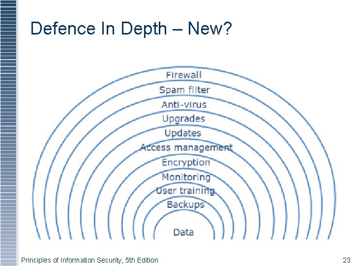 Defence In Depth – New? Principles of Information Security, 5 th Edition 23 