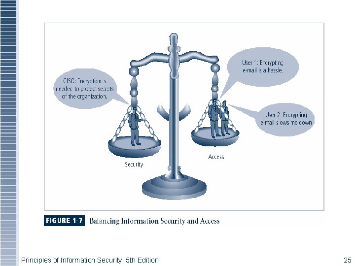 Figure 1 -6 – Balancing Security and Access Principles of Information Security, 5 th