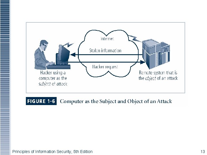 Figure 1 -5 – Subject and Object of Attack Principles of Information Security, 5