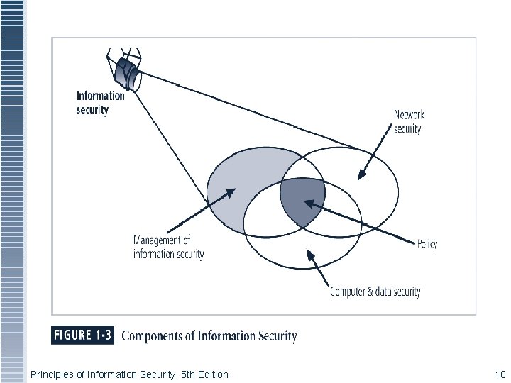 Principles of Information Security, 5 th Edition 16 