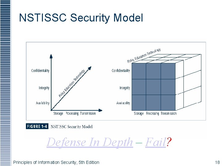 Figure 1 -4 – NSTISSC Security Model Defense In Depth – Fail? Principles of