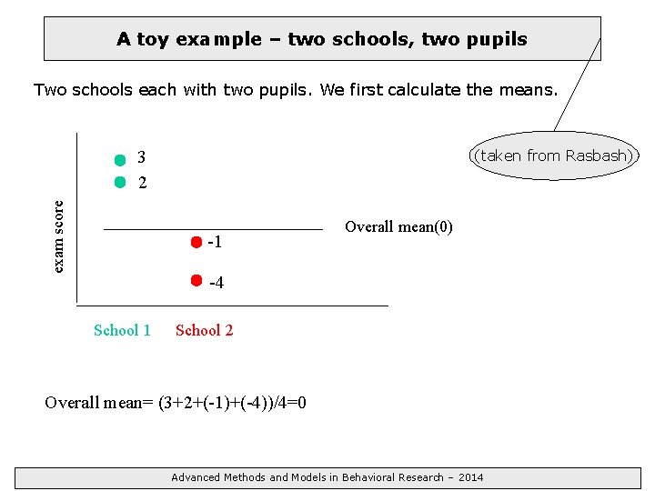 A toy example – two schools, two pupils Two schools each with two pupils.
