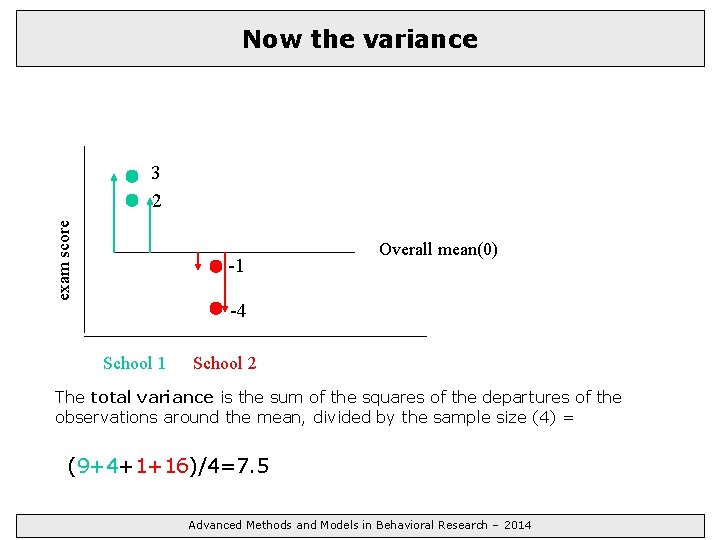 Now the variance exam score 3 2 -1 Overall mean(0) -4 School 1 School
