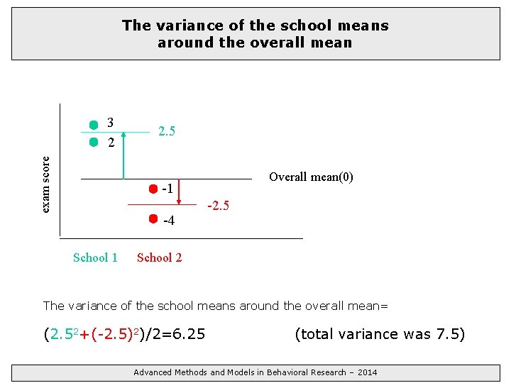 The variance of the school means around the overall mean exam score 3 2