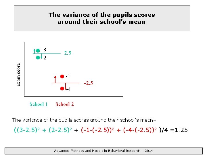 The variance of the pupils scores around their school’s mean exam score 3 2