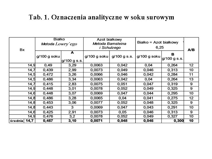 Tab. 1. Oznaczenia analityczne w soku surowym 