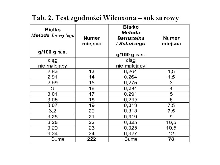 Tab. 2. Test zgodności Wilcoxona – sok surowy 