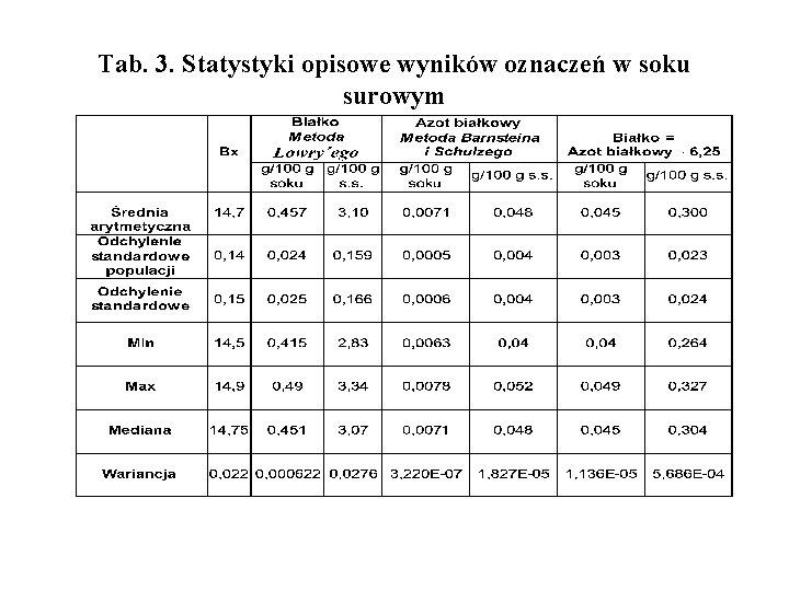 Tab. 3. Statystyki opisowe wyników oznaczeń w soku surowym 