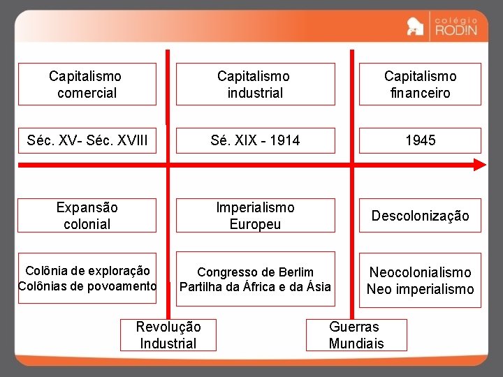 Capitalismo comercial Capitalismo industrial Capitalismo financeiro Séc. XV- Séc. XVIII Sé. XIX - 1914