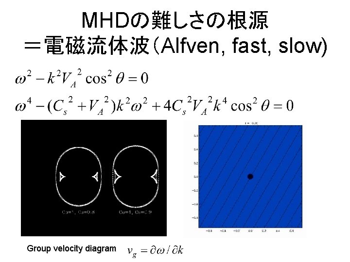 MHDの難しさの根源 ＝電磁流体波（Alfven, fast, slow) Group velocity diagram 