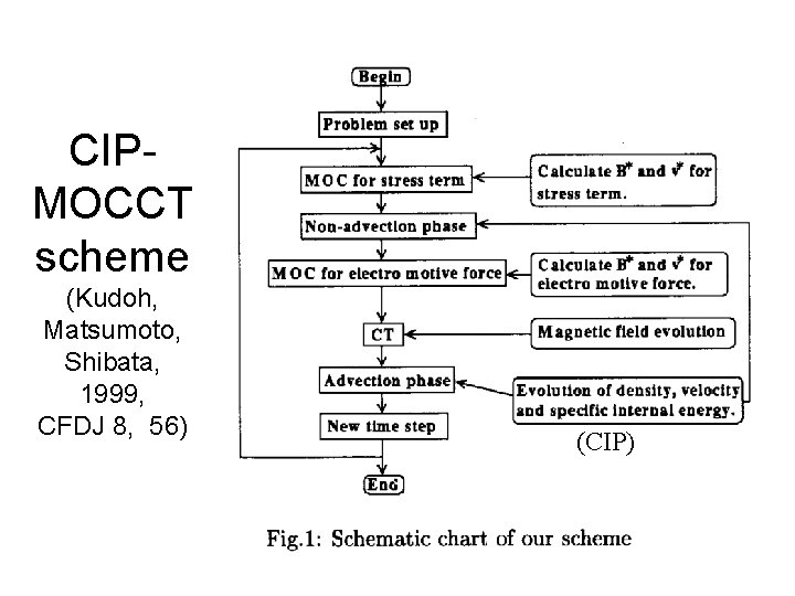 CIPMOCCT scheme (Kudoh, Matsumoto, Shibata, 1999, CFDJ 8, 56) (CIP) 