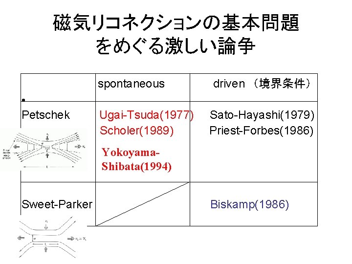 磁気リコネクションの基本問題 をめぐる激しい論争 spontaneous 　　 driven　（境界条件） • 　　　　　 Petschek Ugai-Tsuda(1977) Sato-Hayashi(1979) Scholer(1989) Priest-Forbes(1986) Yokoyama. Shibata(1994)