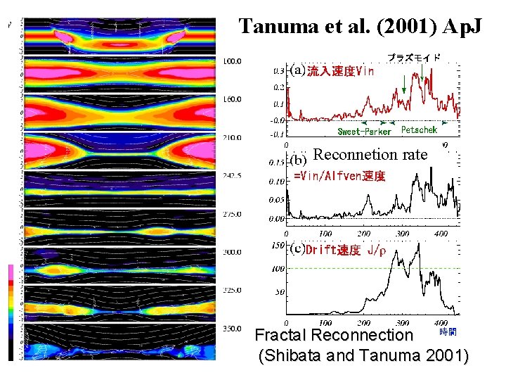 Tanuma et al. (2001) Ap. J Reconnetion rate Fractal Reconnection (Shibata and Tanuma 2001)