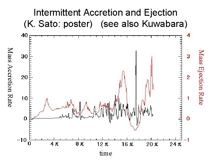 Intermittent Accretion and Ejection (K. Sato: poster) (see also Kuwabara) Mass Ejection Rate Mass