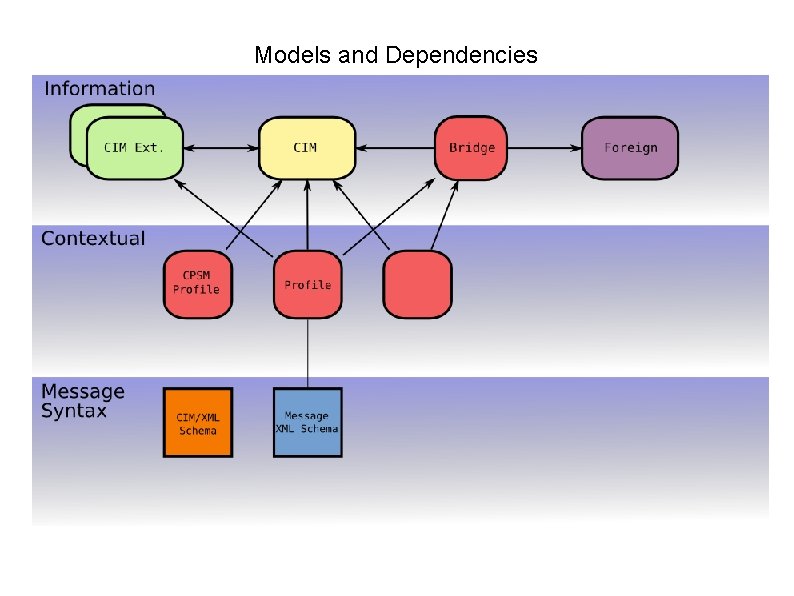 Models and Dependencies 