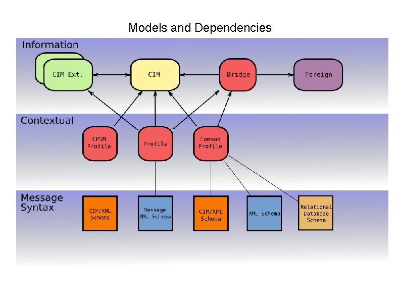 Models and Dependencies 