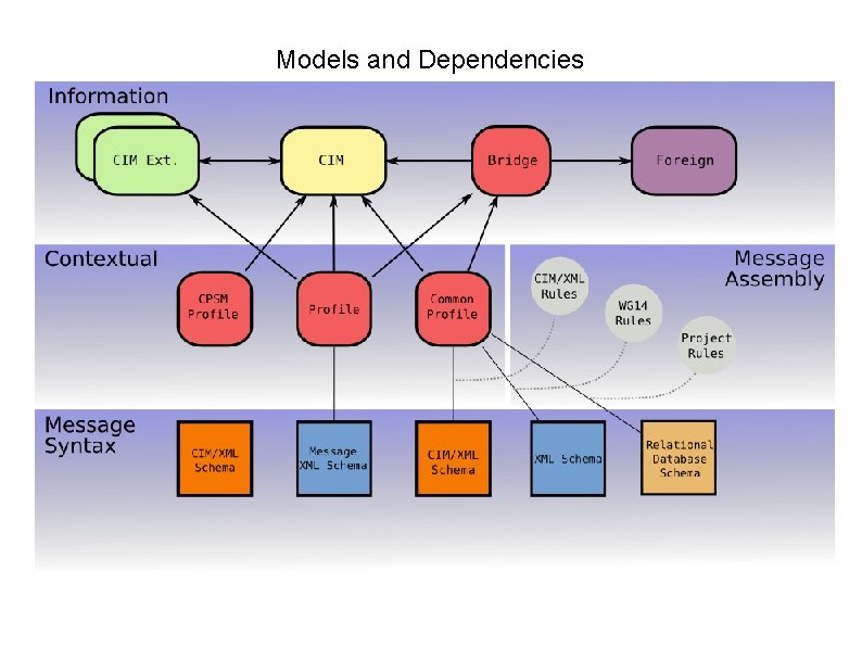 Models and Dependencies 