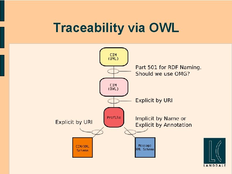 Traceability via OWL 