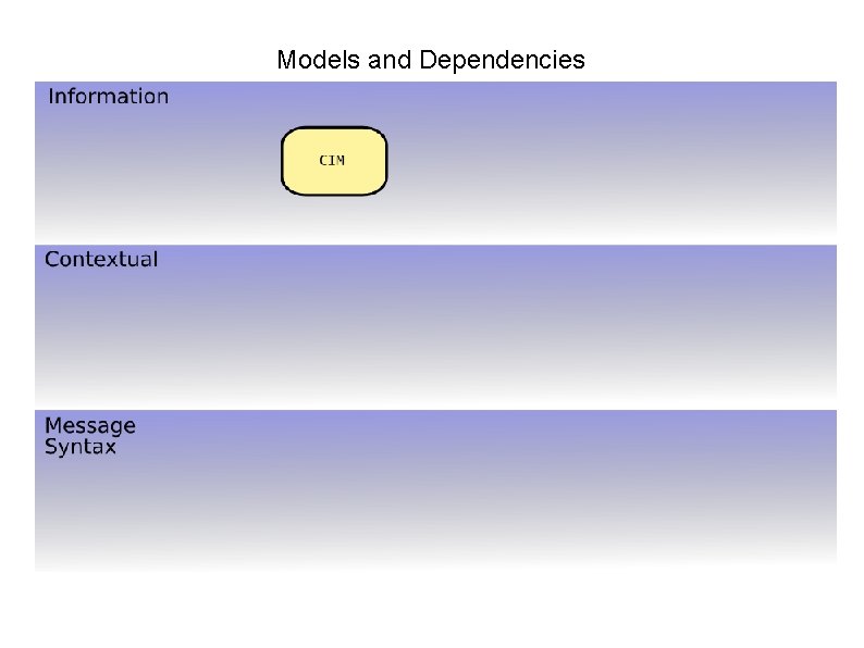 Models and Dependencies 