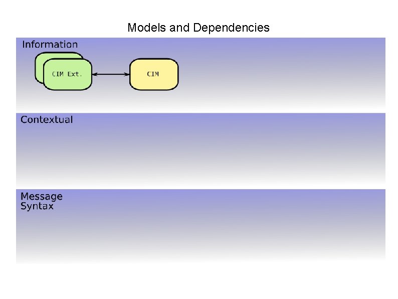 Models and Dependencies 