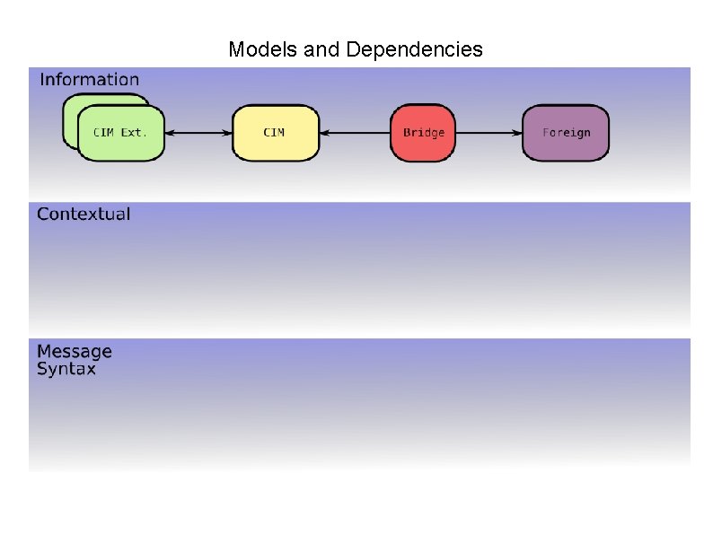 Models and Dependencies 