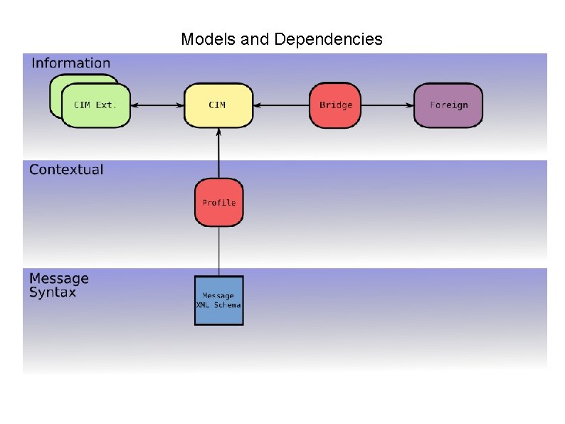 Models and Dependencies 