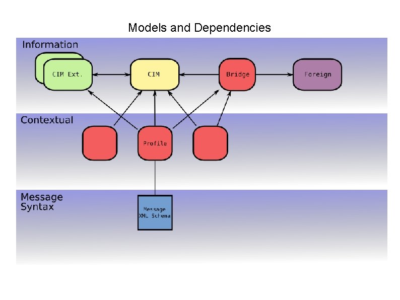 Models and Dependencies 