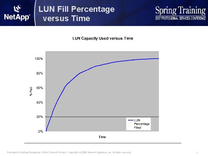 LUN Fill Percentage versus Time Restricted to Net. App Employees & NDA Channel Partners.