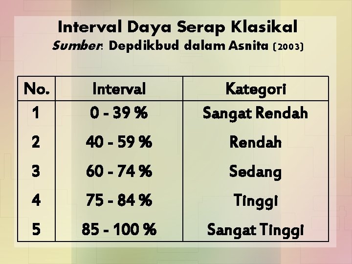 Interval Daya Serap Klasikal Sumber: Depdikbud dalam Asnita (2003) No. 1 Interval 0 -