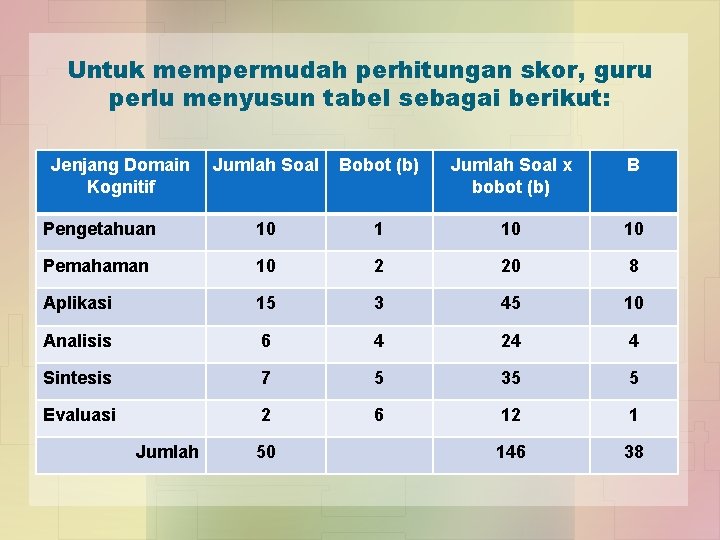 Untuk mempermudah perhitungan skor, guru perlu menyusun tabel sebagai berikut: Jenjang Domain Kognitif Jumlah