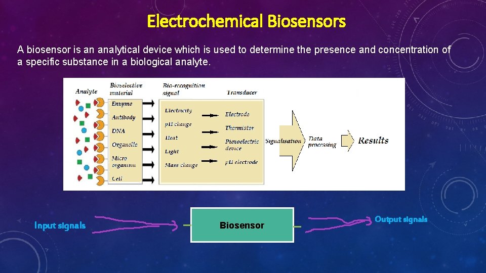 Electrochemical Biosensors A biosensor is an analytical device which is used to determine the