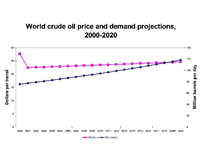 Economic Impacts and Value Added Benefits of Biofuel