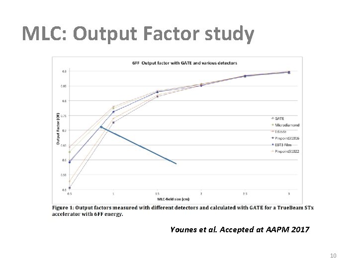 MLC: Output Factor study Younes et al. Accepted at AAPM 2017 10 