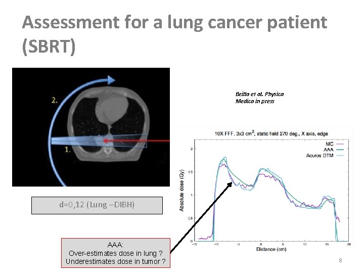 Assessment for a lung cancer patient (SBRT) Beilla et al. Physica Medica in press