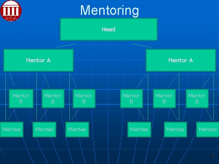 Mentoring Head Mentor A Mentor B Mentee Mentor B Mentee 25 