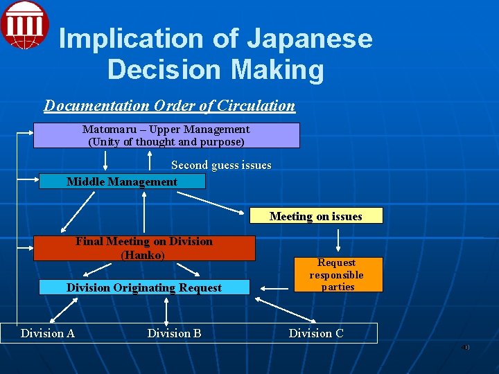 Implication of Japanese Decision Making Documentation Order of Circulation Matomaru – Upper Management (Unity