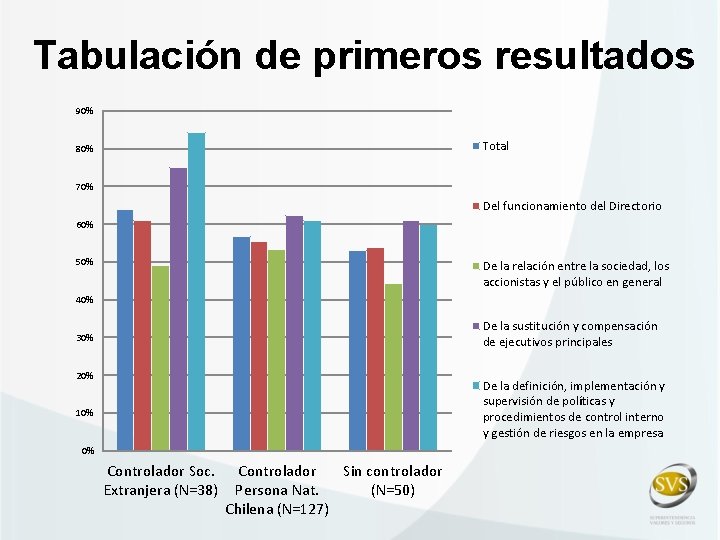 Tabulación de primeros resultados 90% Total 80% 70% Del funcionamiento del Directorio 60% 50%