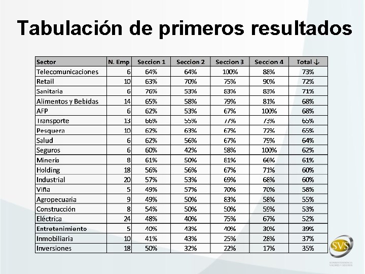 Tabulación de primeros resultados 