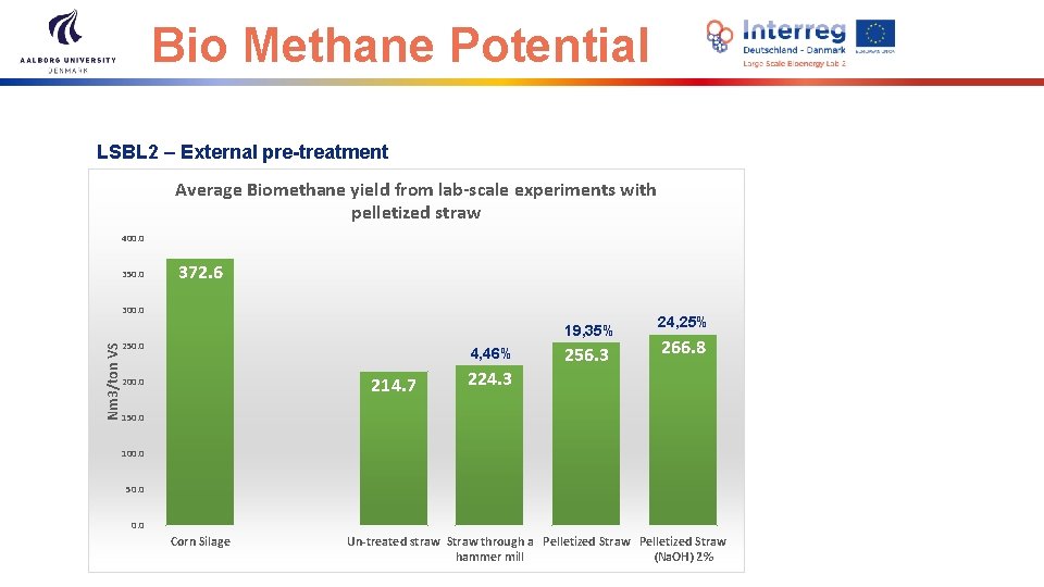 Bio Methane Potential LSBL 2 – External pre-treatment Average Biomethane yield from lab-scale experiments