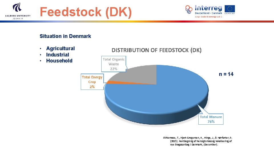 Feedstock (DK) Situation in Denmark • Agricultural • Industrial • Household n = 14