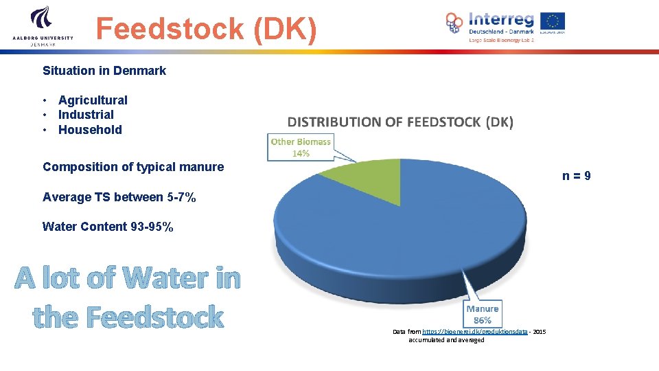 Feedstock (DK) Situation in Denmark • Agricultural • Industrial • Household Composition of typical