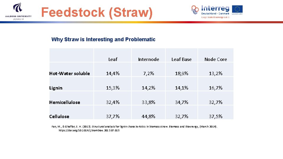 Feedstock (Straw) Why Straw is Interesting and Problematic Leaf Internode Leaf Base Node Core