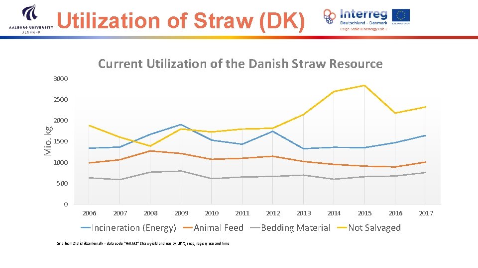 Utilization of Straw (DK) Current Utilization of the Danish Straw Resource 3000 2500 Mio.