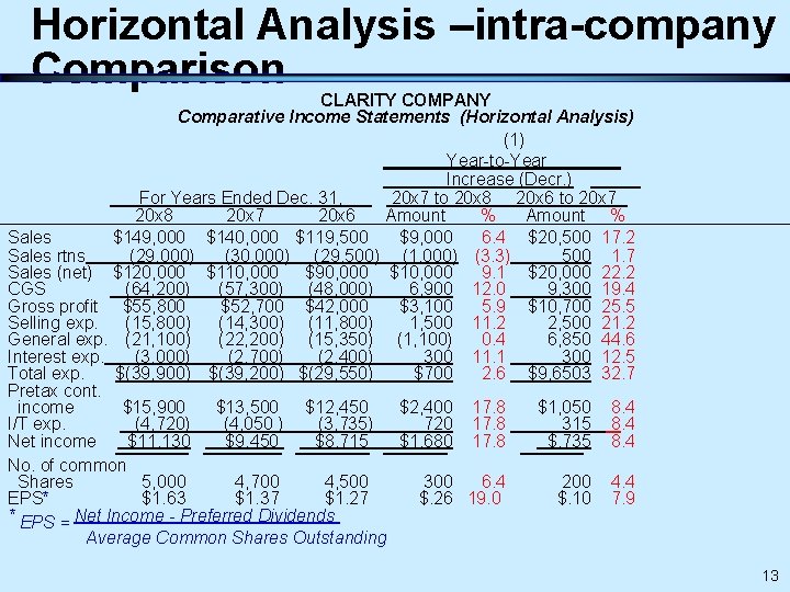 Horizontal Analysis –intra-company Comparison CLARITY COMPANY Comparative Income Statements (Horizontal Analysis) (1) Year-to-Year Increase