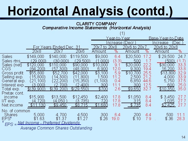 Horizontal Analysis (contd. ) CLARITY COMPANY Comparative Income Statements (Horizontal Analysis) (1) Year-to-Year Base-Year-to-Date