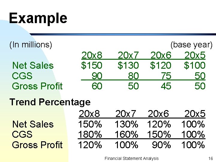 Example (In millions) Net Sales CGS Gross Profit (base year) 20 x 8 $150