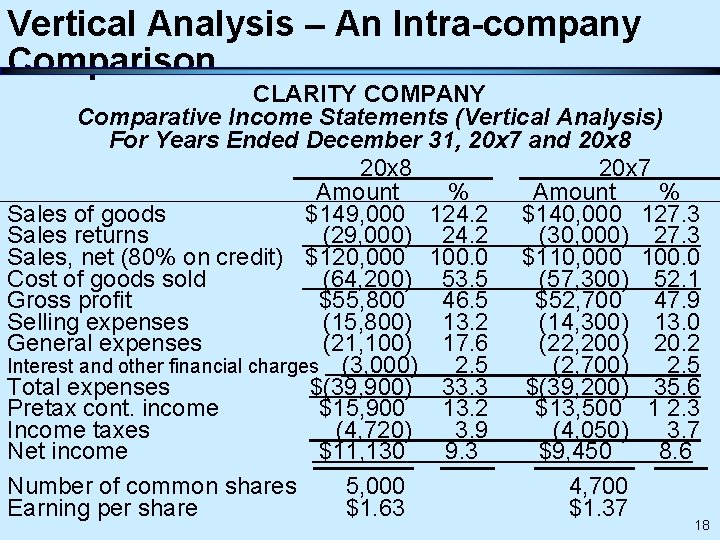 Vertical Analysis – An Intra-company Comparison CLARITY COMPANY Comparative Income Statements (Vertical Analysis) For